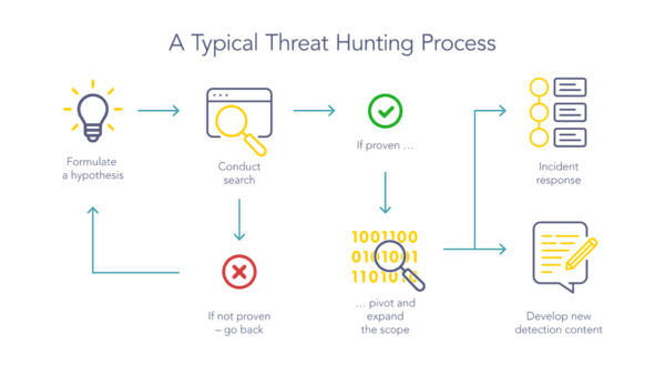 A typical threat hunting process