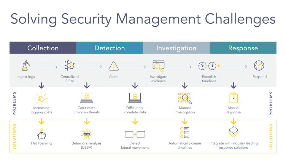 solving security management challenges