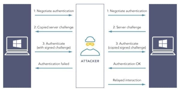 Abusing Exchange Authentication