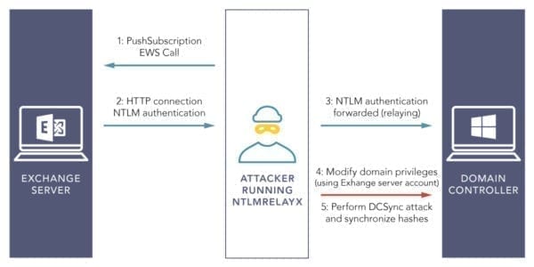 Abusing Exchange Privilege Escalation