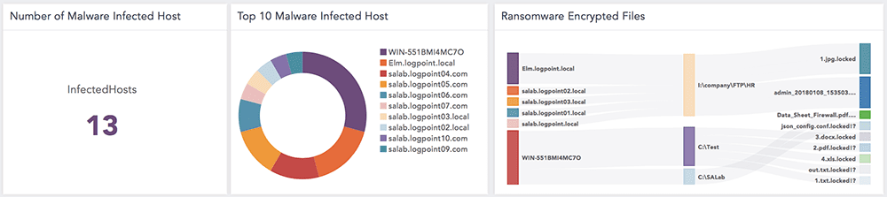 LockerGoga Malware Infections LogPoint dashboard