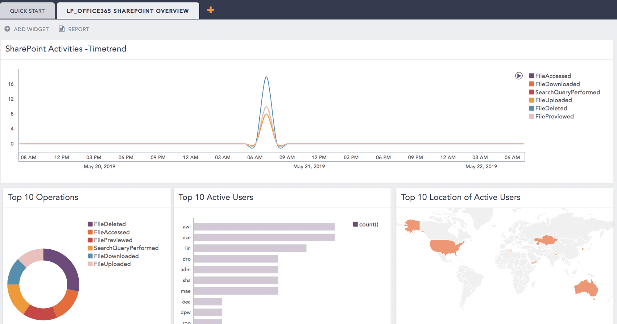 LogPoint Office 365 dashboard