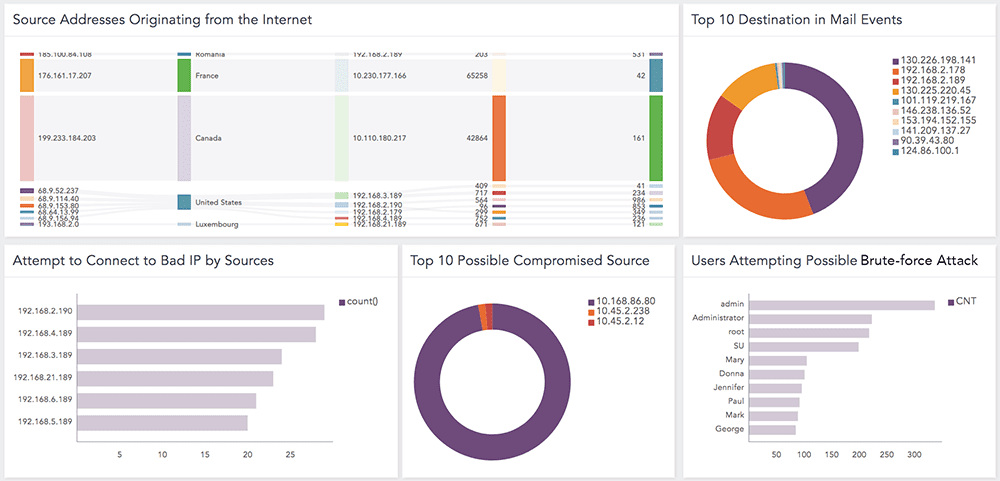 LogPoint Threat Intelligence Brute Force Dashboard LogPoint Threat Intelligence Brute Force Dashboard
