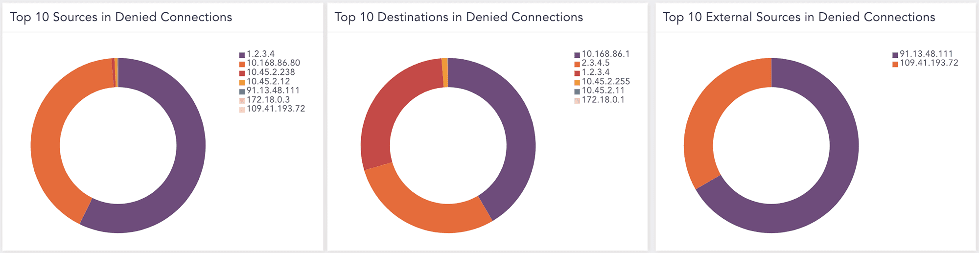 LogPoint SIEM use cases Denied connections from the internet