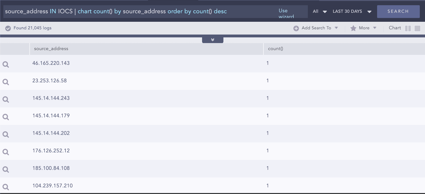 LogPoint SIEM use cases Entities observed in list of threat indicators