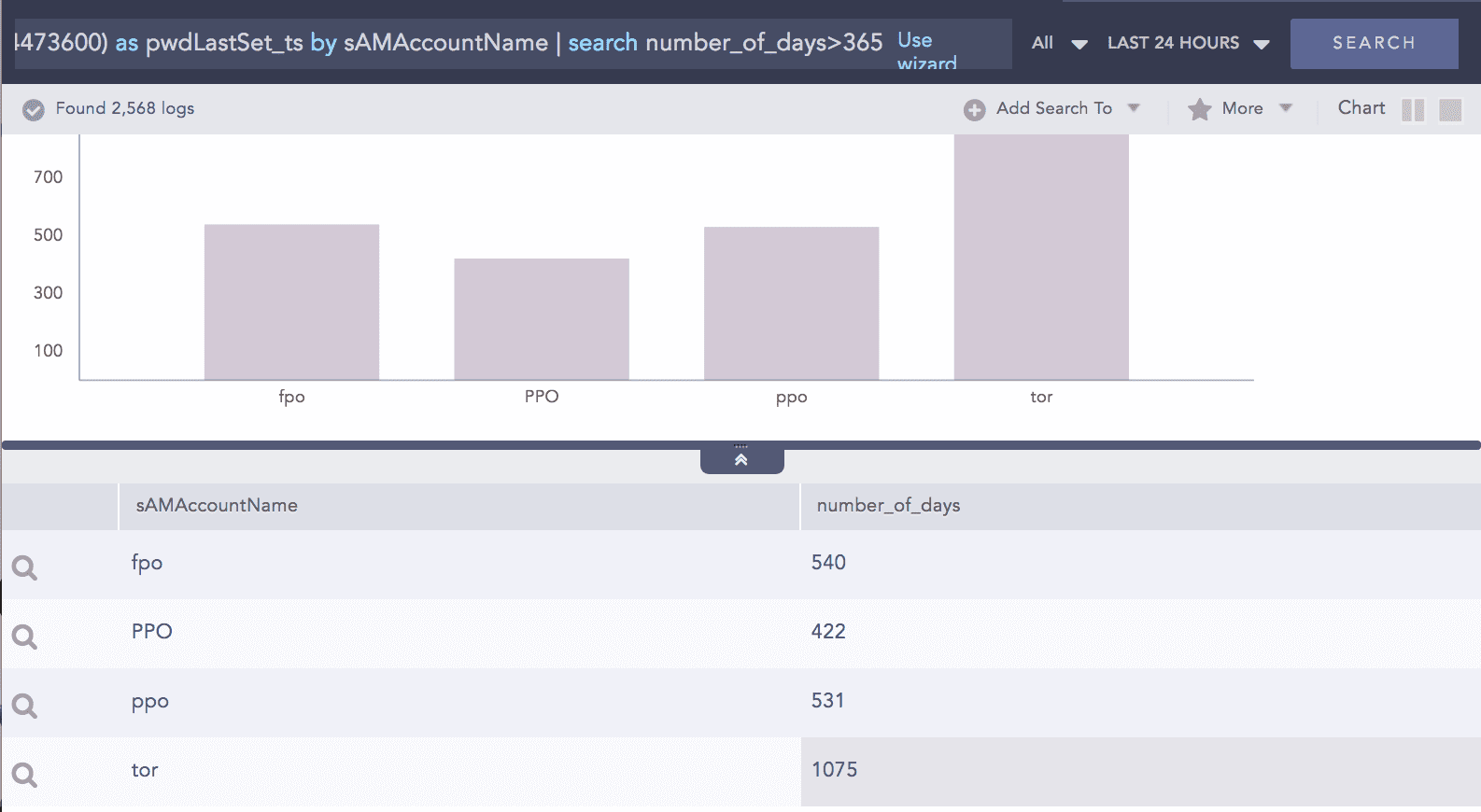 LogPoint SIEM use cases Password ageing users