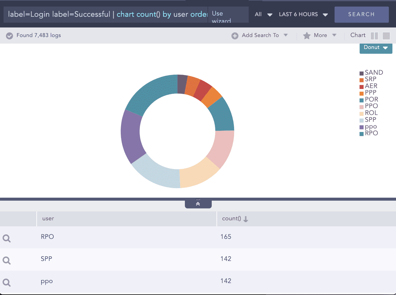 LogPoint SIEM use cases Successful logins HIPAA