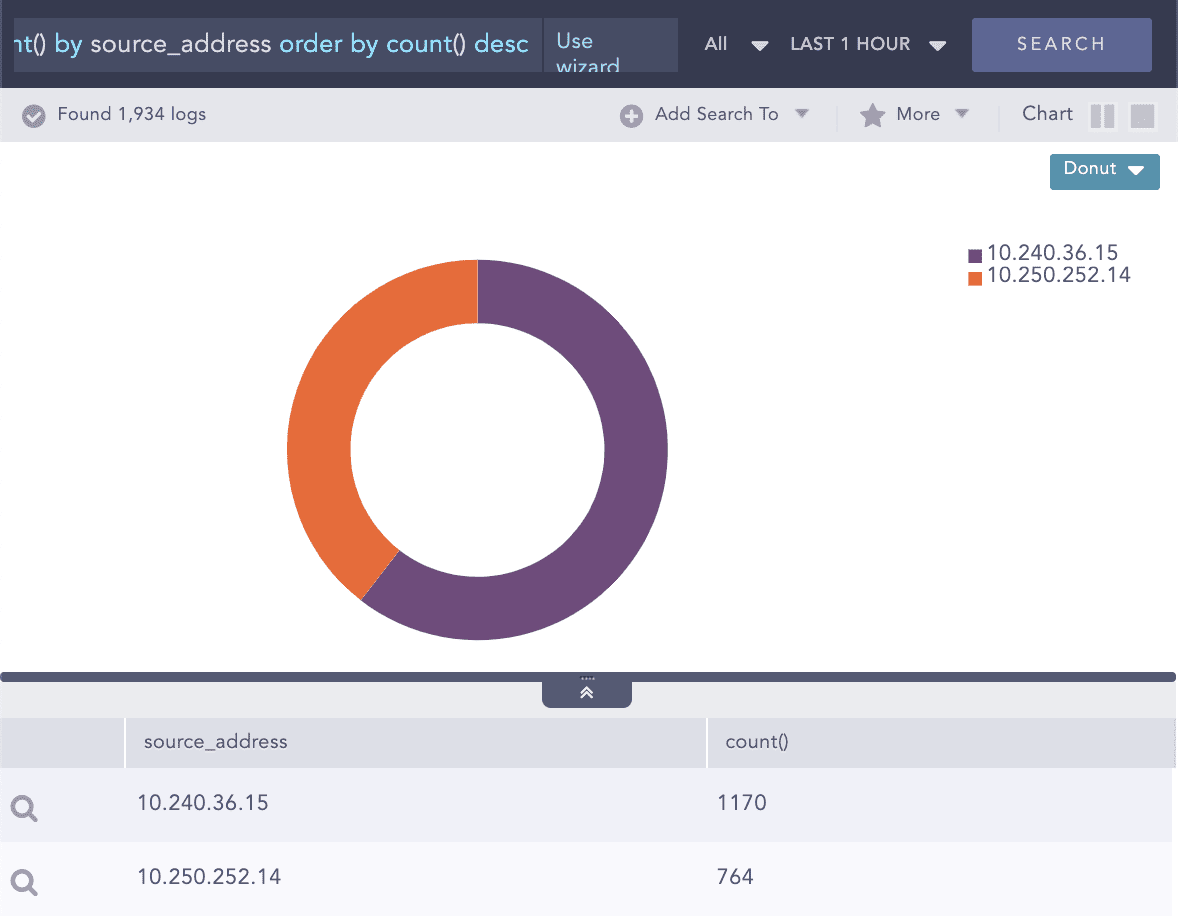 LogPoint SIEM use cases Un-privileged connections to critical systems