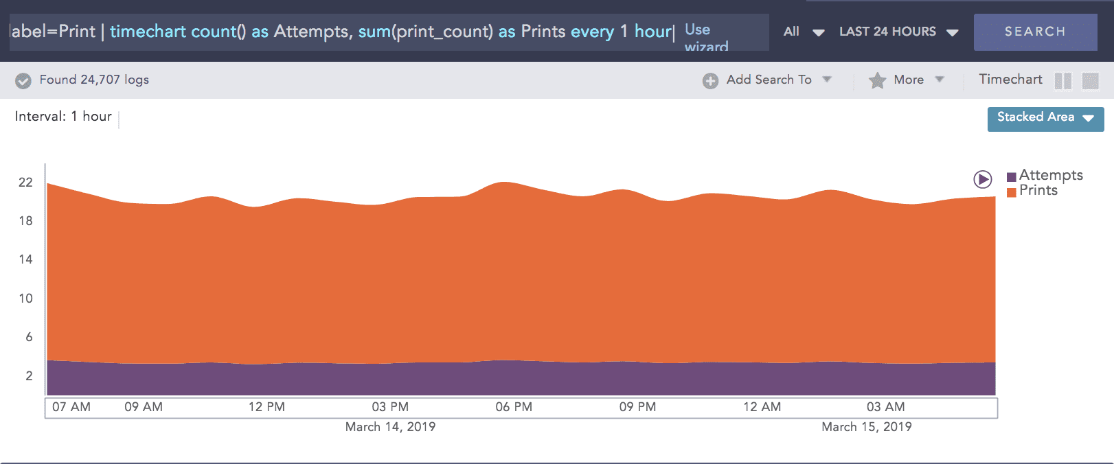 LogPoint SIEM use cases Usage of printer