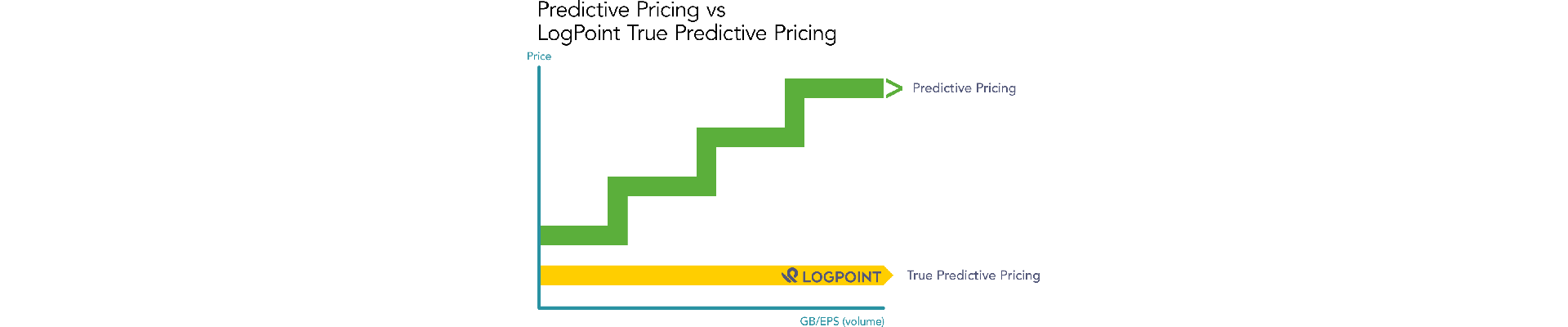 LogPoint SIEM True Predictive Pricing compared