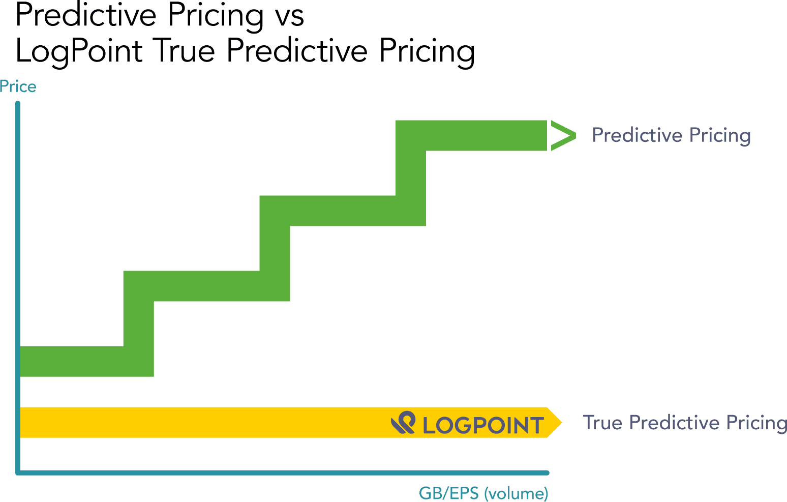 LogPoint True Predictive Pricing