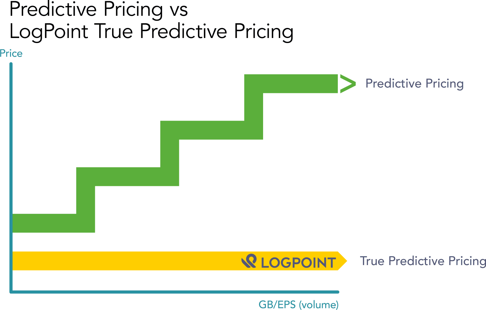 Véritable Prédiction Tarifaire de LogPoint