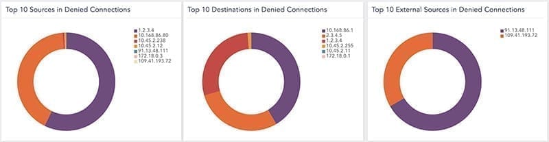 LogPoint SIEM use cases: Denied connections from the internet