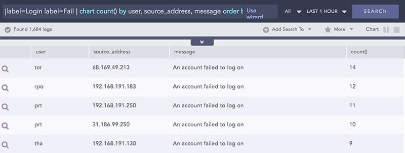 LogPoint SIEM use cases: Failed login attempts HIPAA Failed login attempts HIPAA screenshot