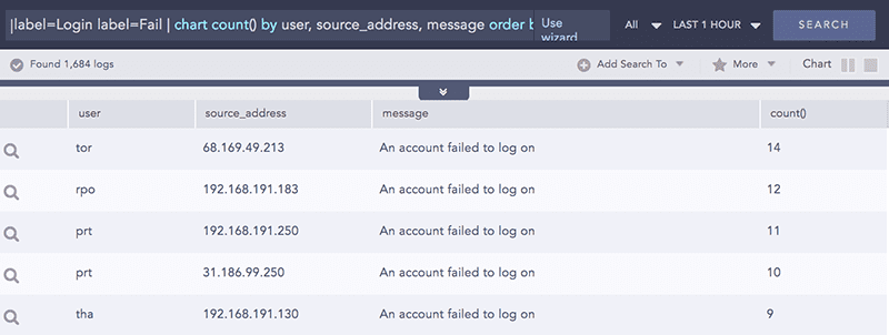 LogPoint SIEM use cases: Failed login attempts HIPAA LogPoint SIEM use cases: Failed login attempts HIPAA