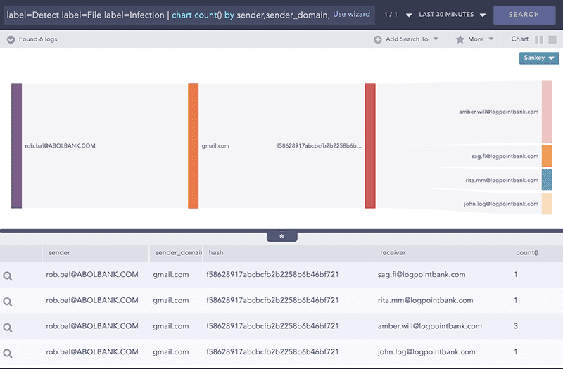 LogPoint SIEM use cases: File infections detected LogPoint SIEM use cases: File infections detected