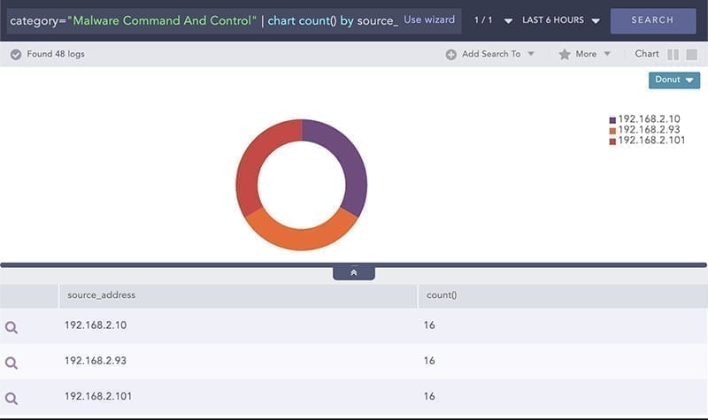 LogPoint SIEM brukstilfeller: Trusselindikatorer for malware command and control