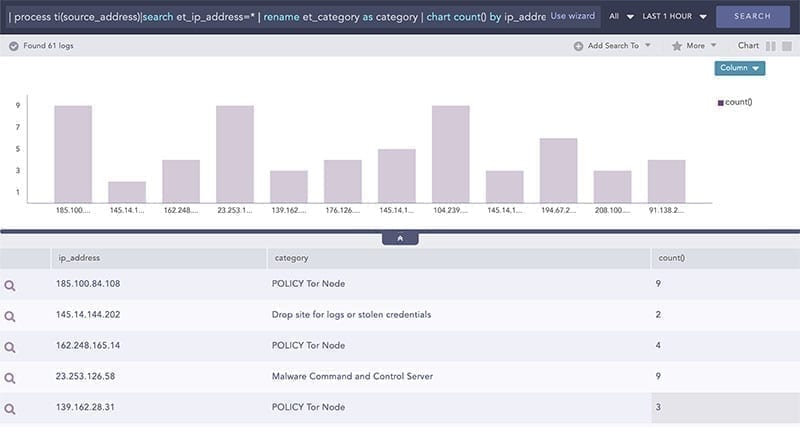 Threats in higher privilege systems Screen K LogPoint SIEM use cases: Threats in higher privilege systems