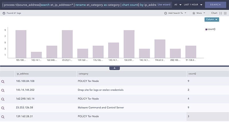 LogPoint SIEM use cases: Threats in higher privilege systems