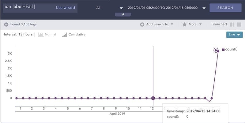 SIEM use cases: Trend för misslyckade autentiseringsförsök SIEM use cases: Trend för misslyckade autentiseringsförsök