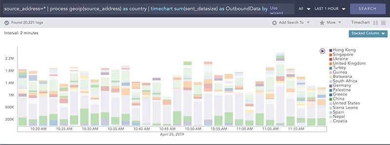 Trend of outbound data transfer by geo location Screen K LogPoint SIEM use cases: Trend of outbound data transfer by geo location