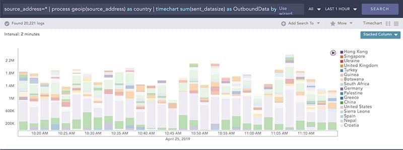 LogPoint SIEM use cases: Trend of outbound data transfer by geo location