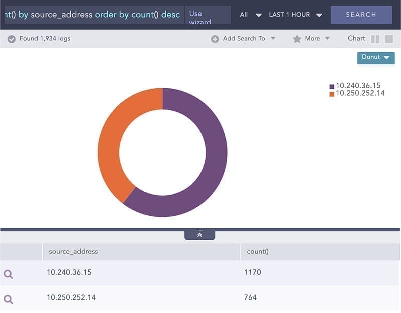 LogPoint SIEM use cases: Ikke-priviligerede forbindelser til kritiske systemer LogPoint SIEM use cases: Ikke-priviligerede forbindelser til kritiske systemer