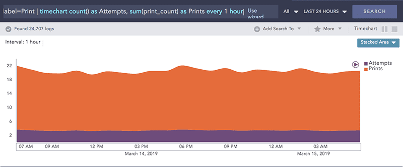 LogPoint SIEM use cases: Usage of printer LogPoint SIEM use cases: Usage of printer