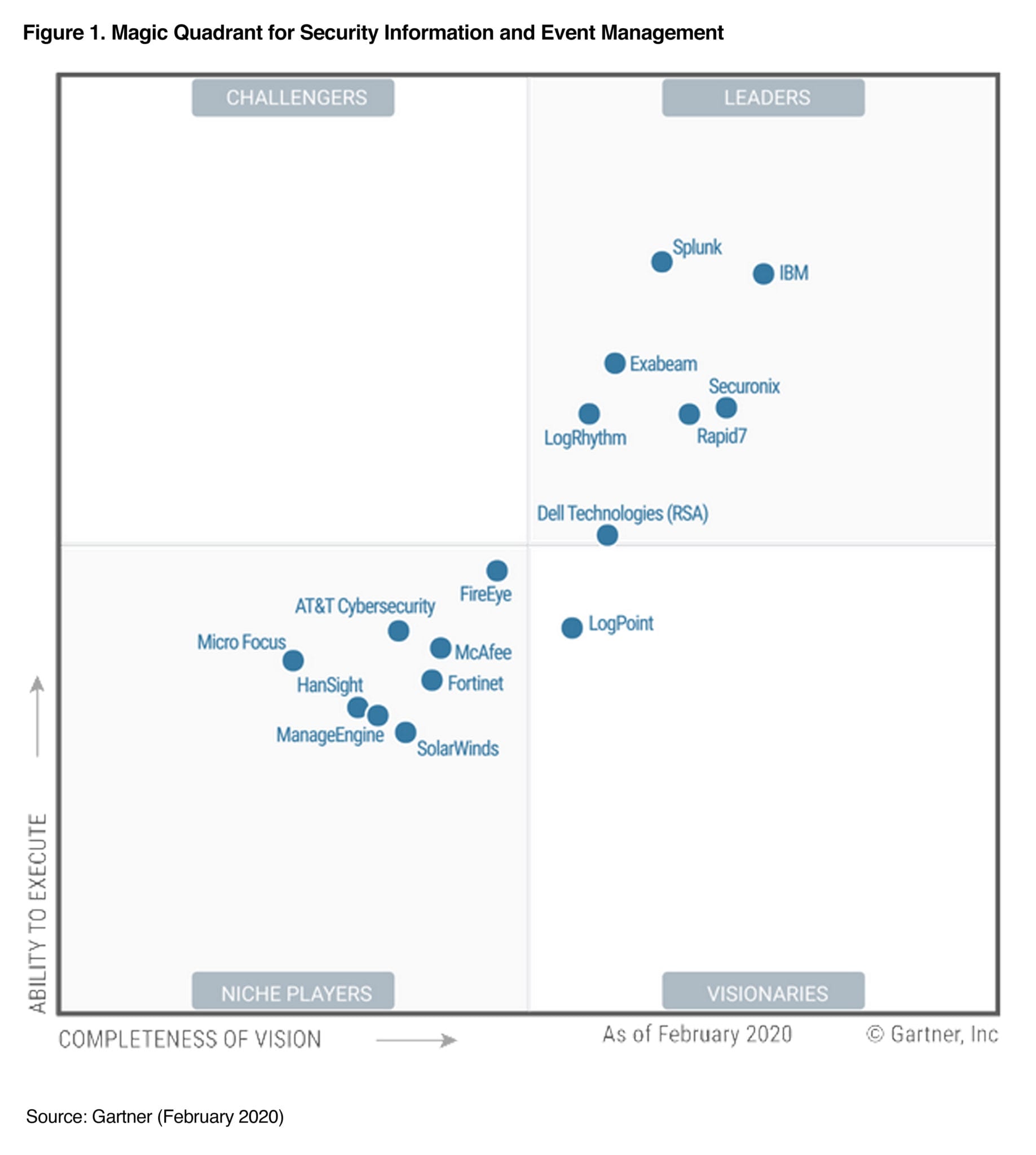 LogPoint Gartner MQ 2020 for SIEM LogPoint Gartner MQ 2020 for SIEM