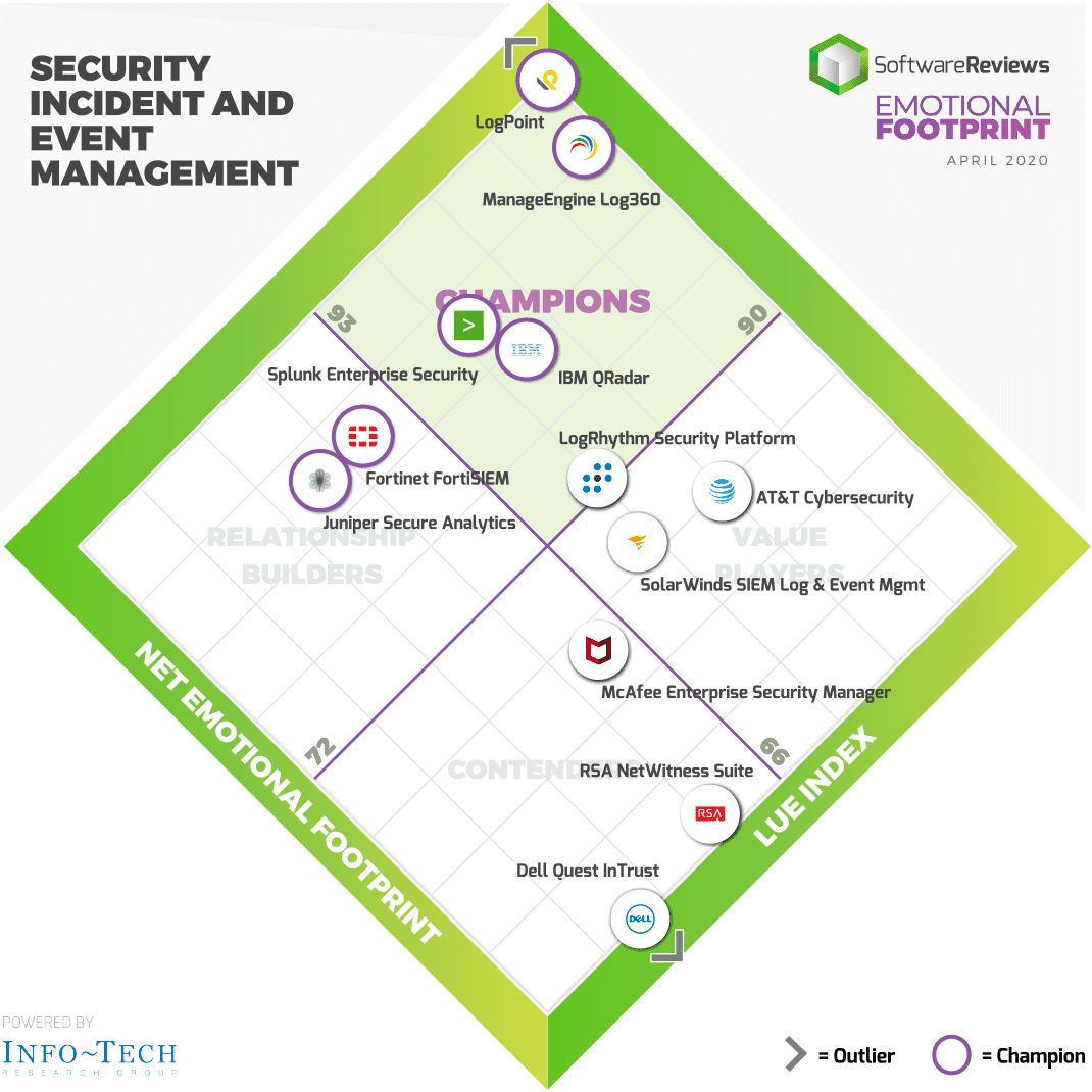 LogPoint named Champion in Info-tech Emotional Footprint for SIEM