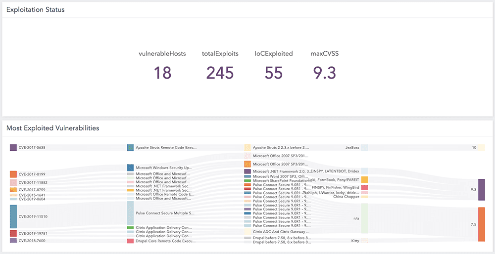 CISA Most Exploitable Vulnerabilities Status Dashboard Screen K CISA Most Exploitable Vulnerabilities Status Dashboard