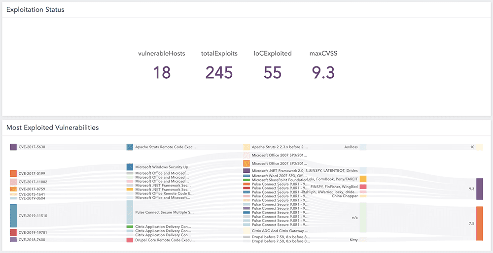 CISA Most Exploitable Vulnerabilities LogPoint SIEM Status Dashboard