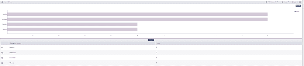 SIEM dashboard for Most OS Used