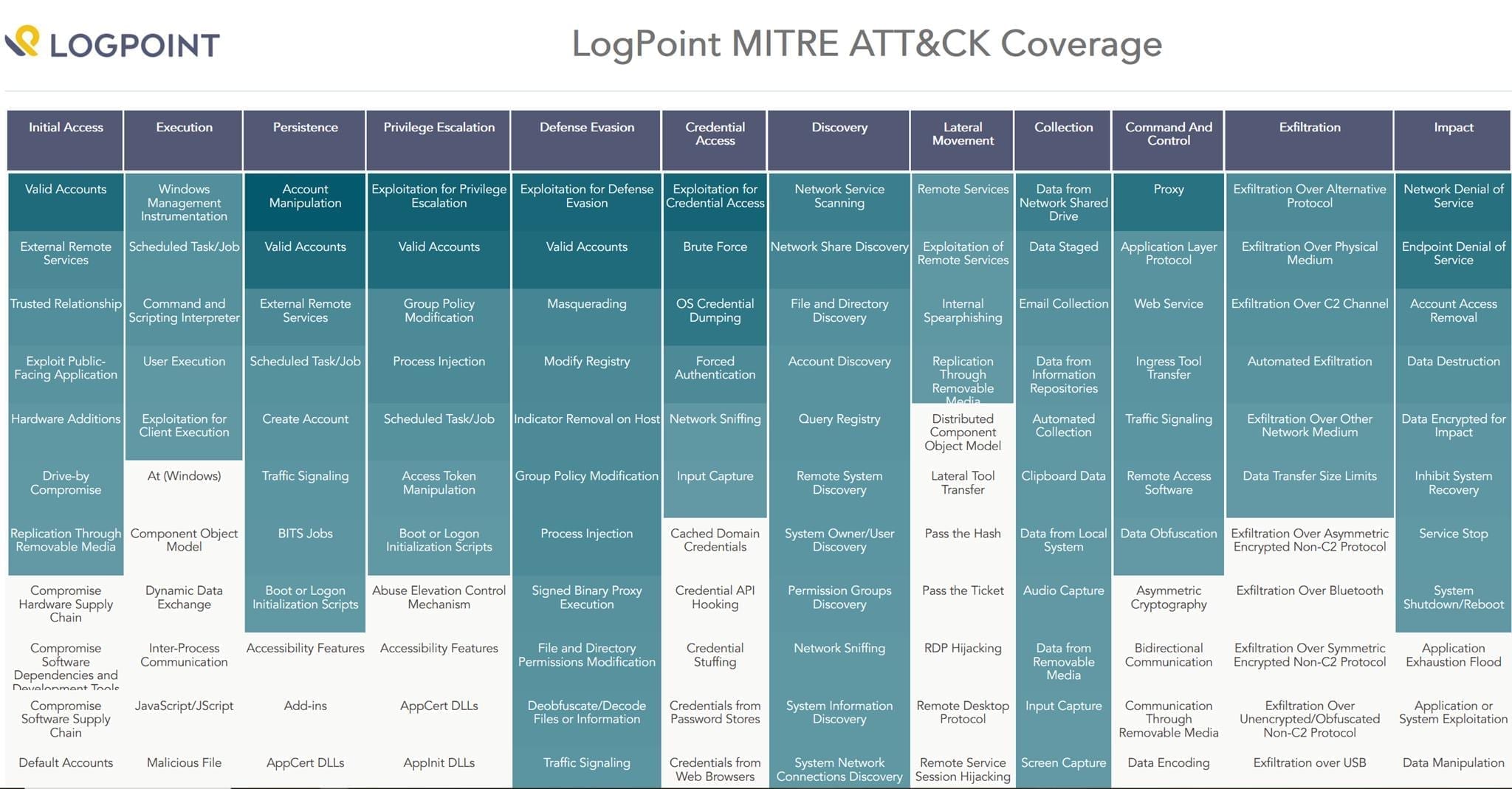 MITRE ATT&CK coverage in LogPoint SIEM