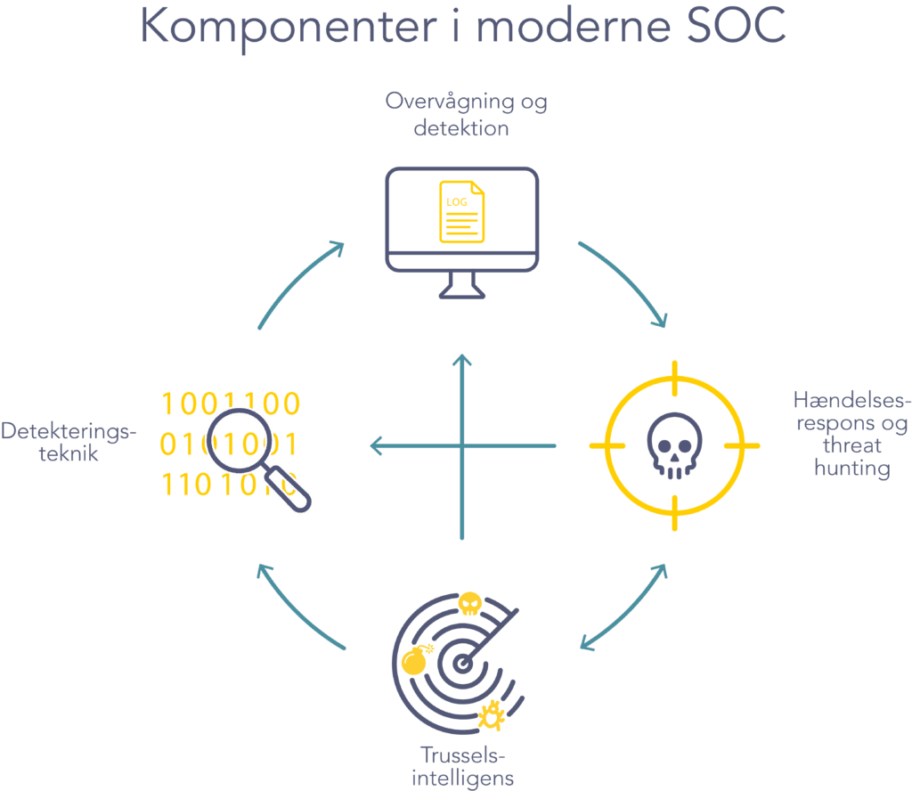 Komponenter i moderne SOC Moderne Security Operations Center komponeneter