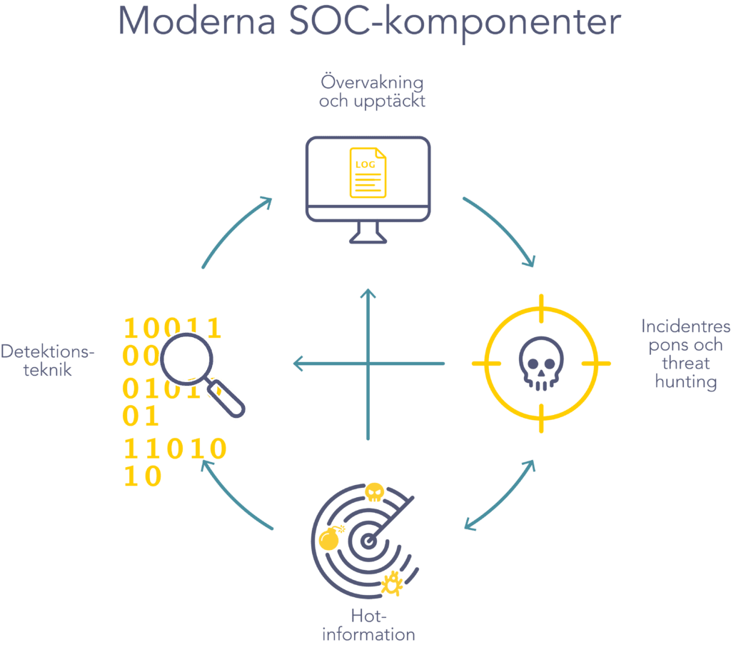 Moderna SOC-komponenter Moderna Security Operations Center-komponenter