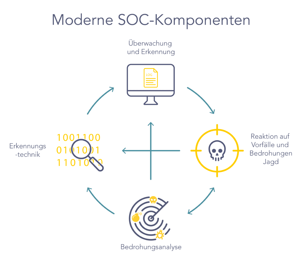 Moderne SOC-Komponenten