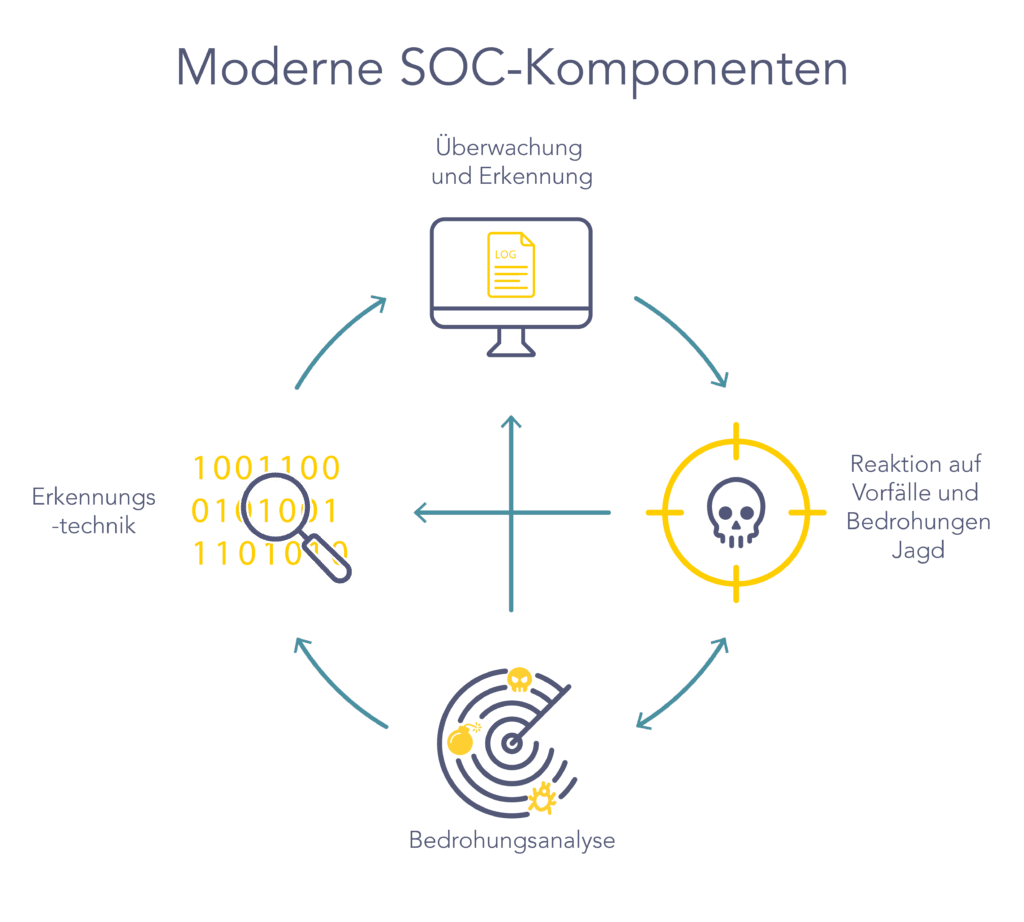 Moderne SOC-Komponenten-Modern SOC Components Moderne SOC-Komponenten