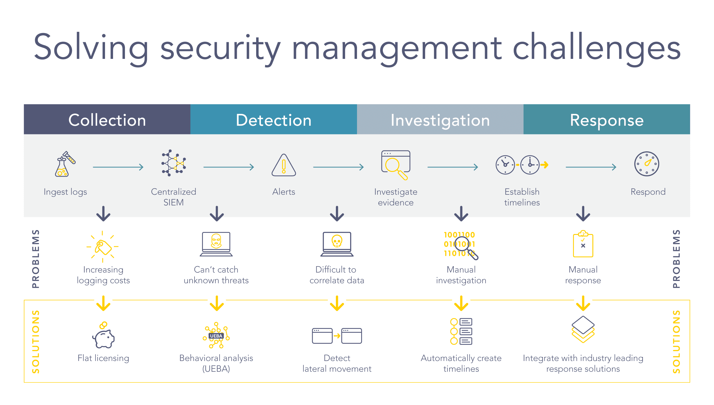 Solving Security Management Challenges step by step