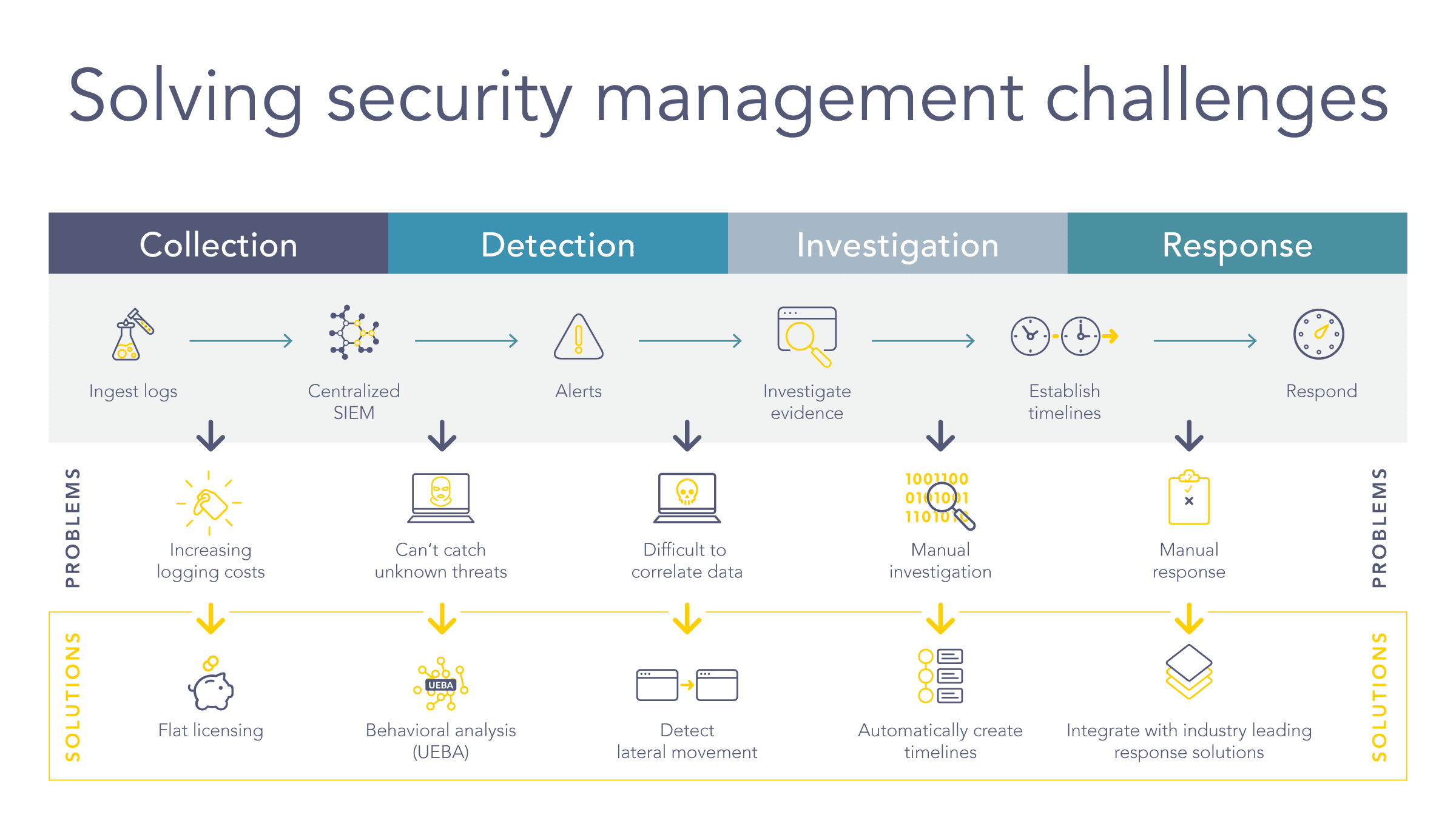 Solving Security Management Challenges Solving Security Management Challenges step by step