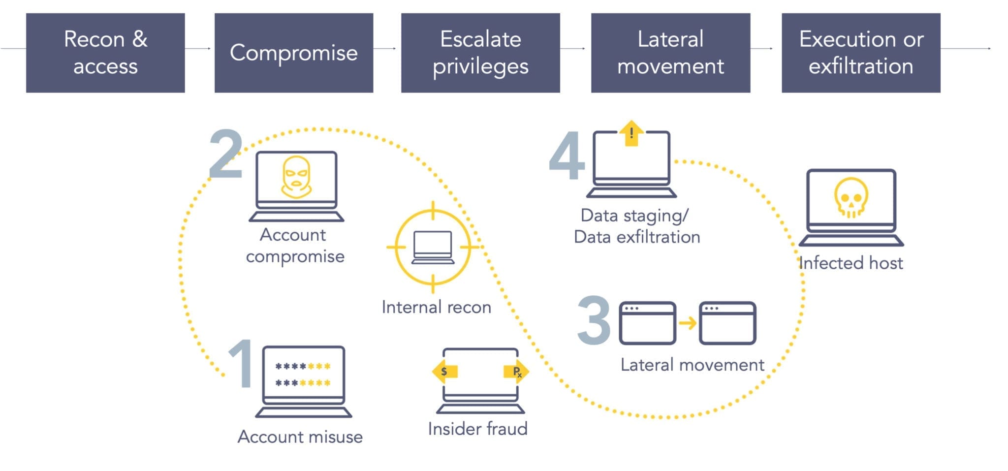 Step by step where does UEBA help