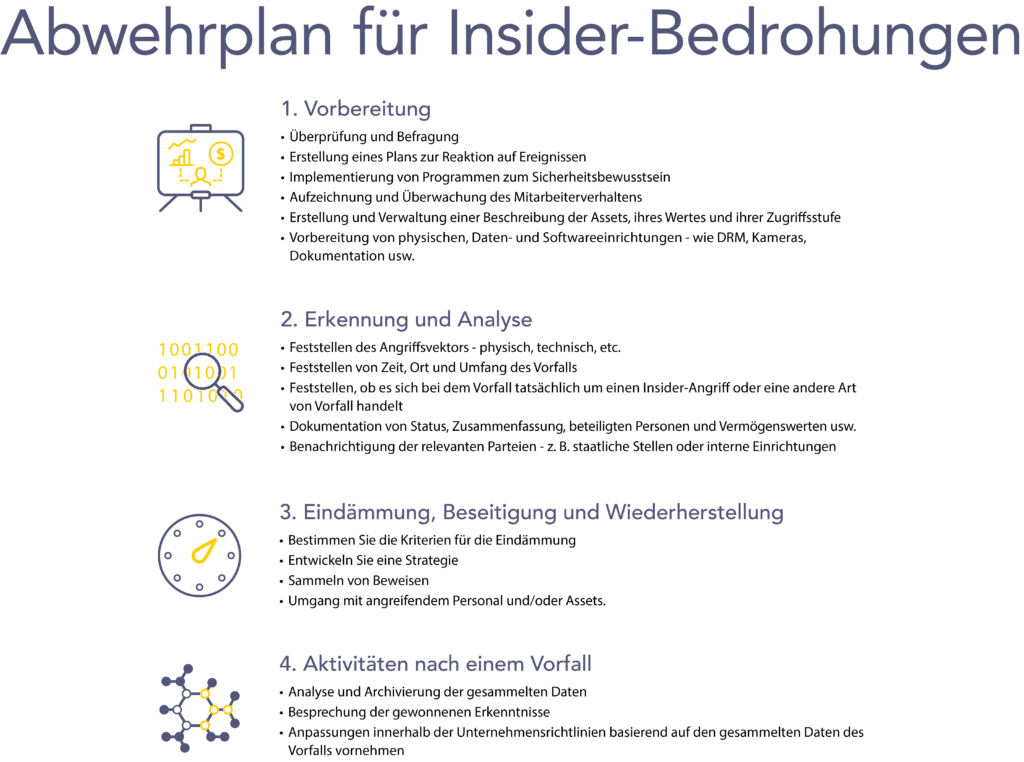 Abwehrplan für Insider-Bedrohungen Insider Threat Response Plan