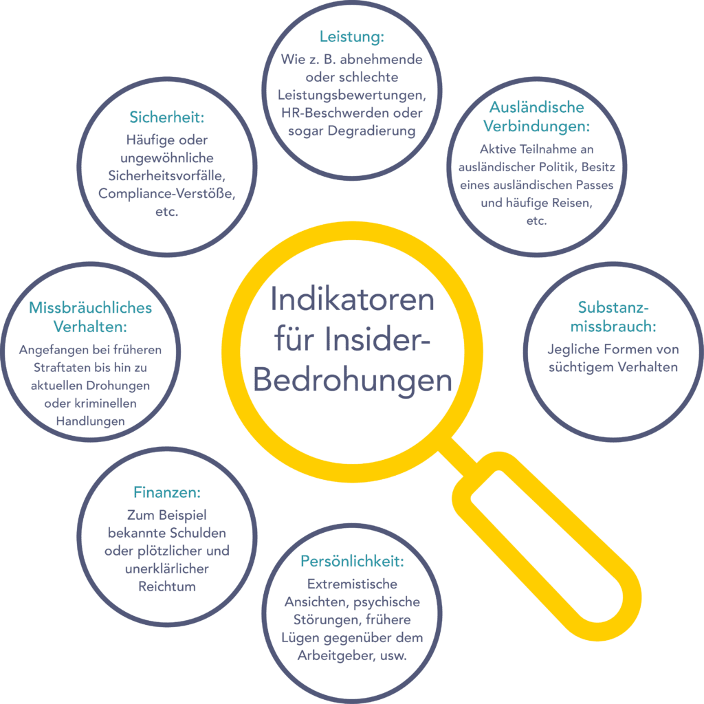 Indikatoren für Insider-Bedrohungen-Insider Threat Indicators Indikatoren für Insider-Bedrohungen-Insider Threat Indicators