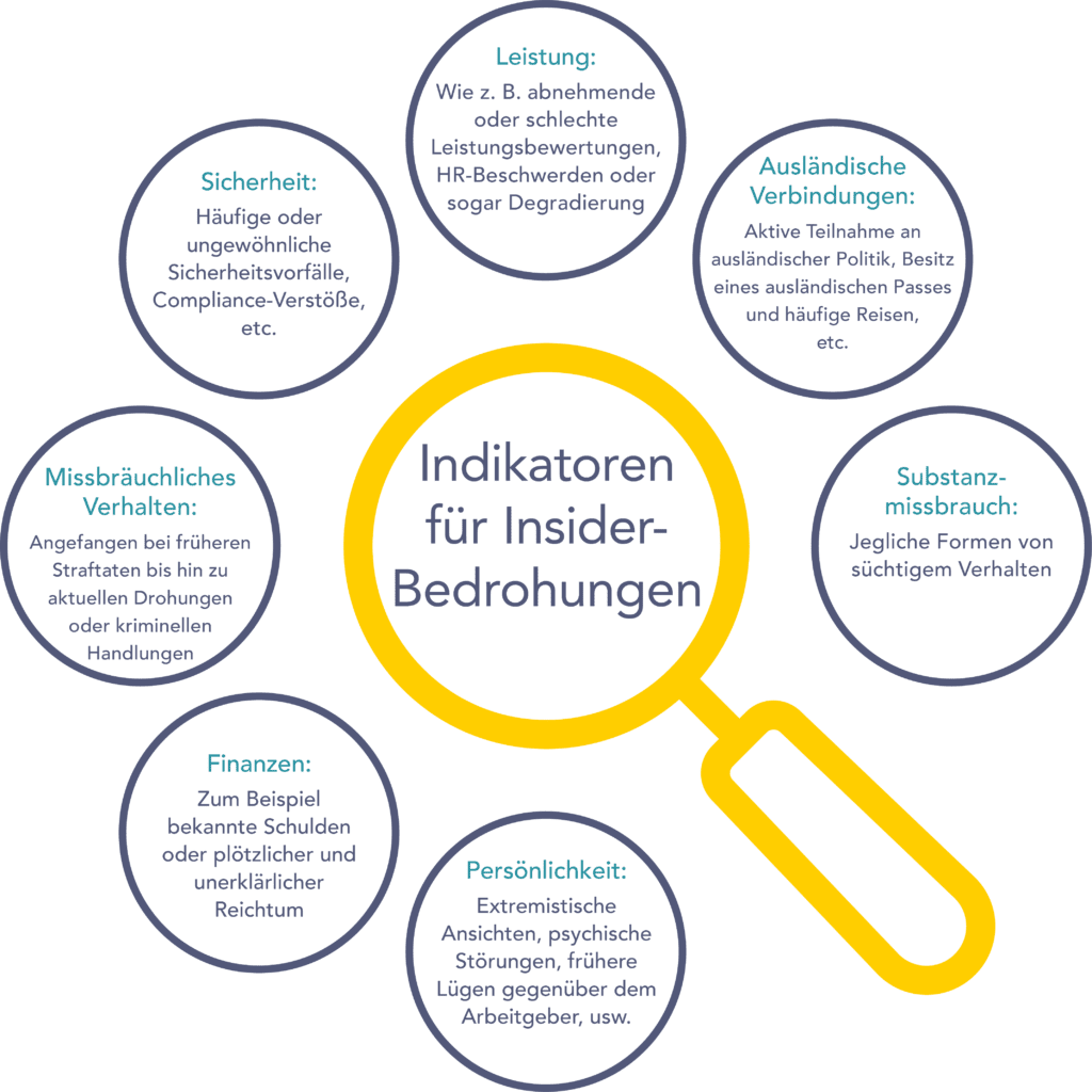 Indikatoren für Insider-Bedrohungen-Insider Threat Indicators