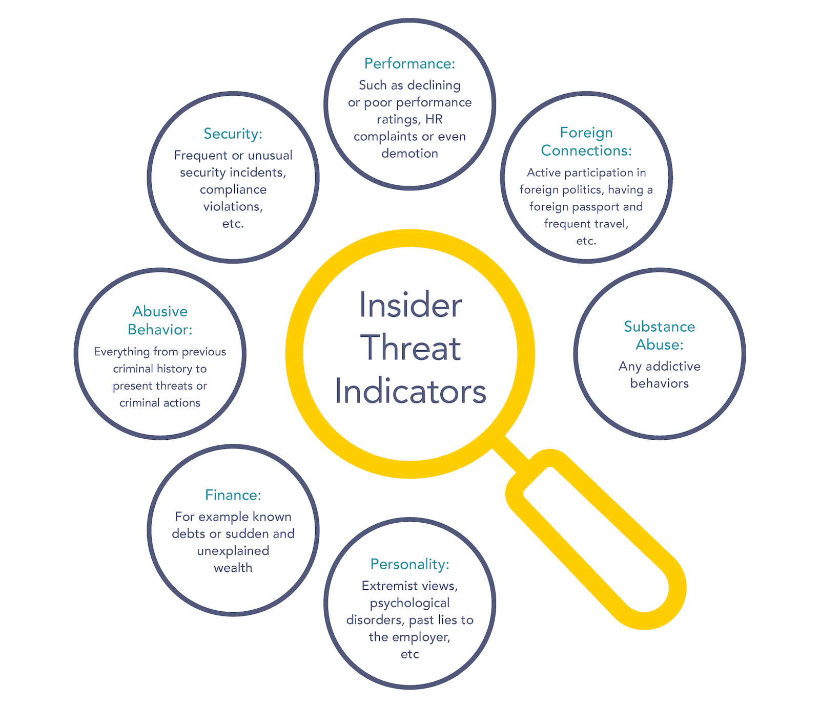Insider threat indicators
