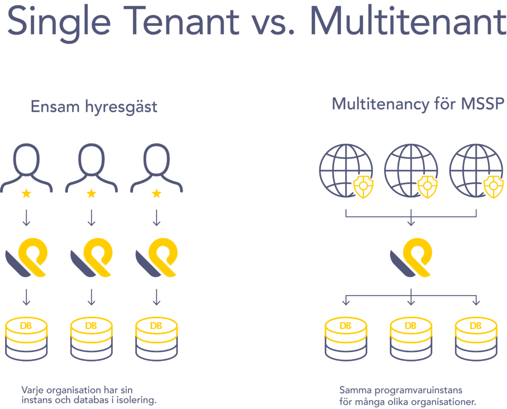 Single tenant vs multitenant Single tenant vs multitenant
