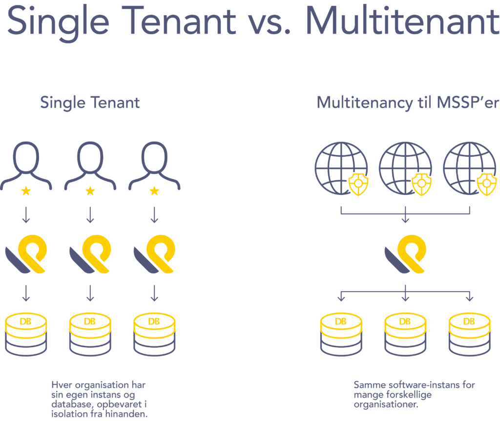 Single tenant vs Multitenant Single tenant vs Multitenant