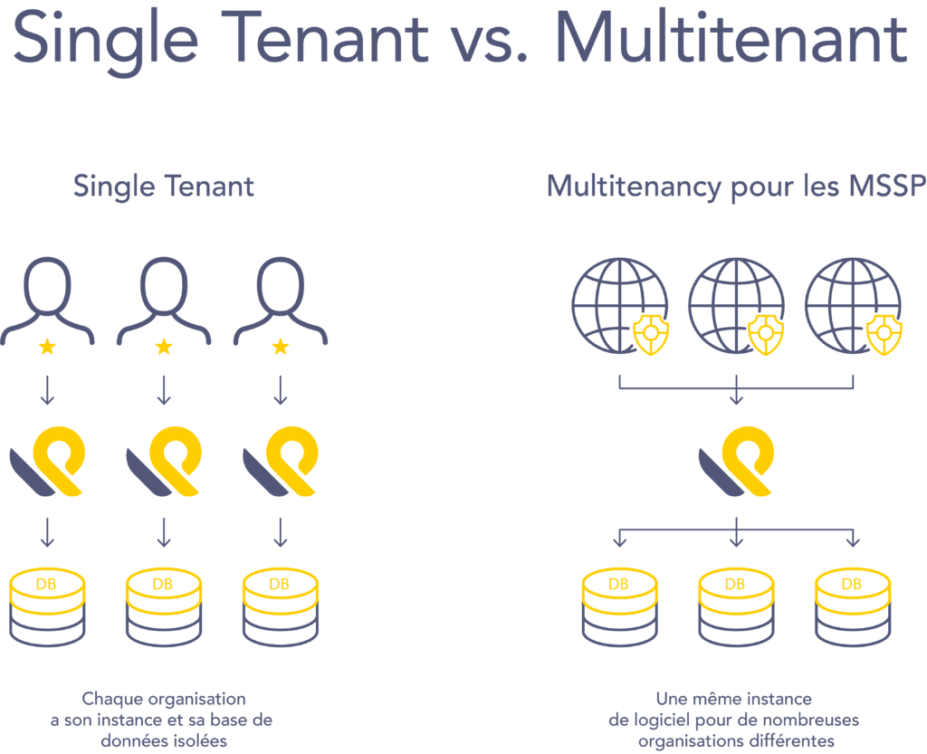 Différences entre architecture Single-tenancy et Multi-tenancy