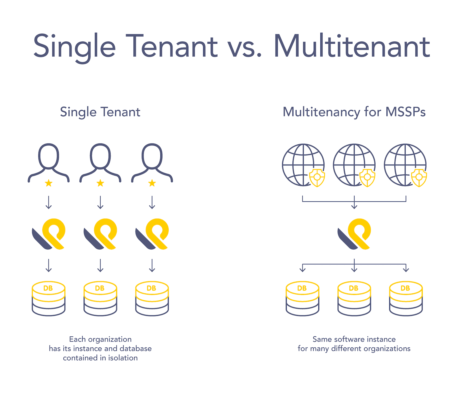 Single Tenant vs. Multitenant Infographic