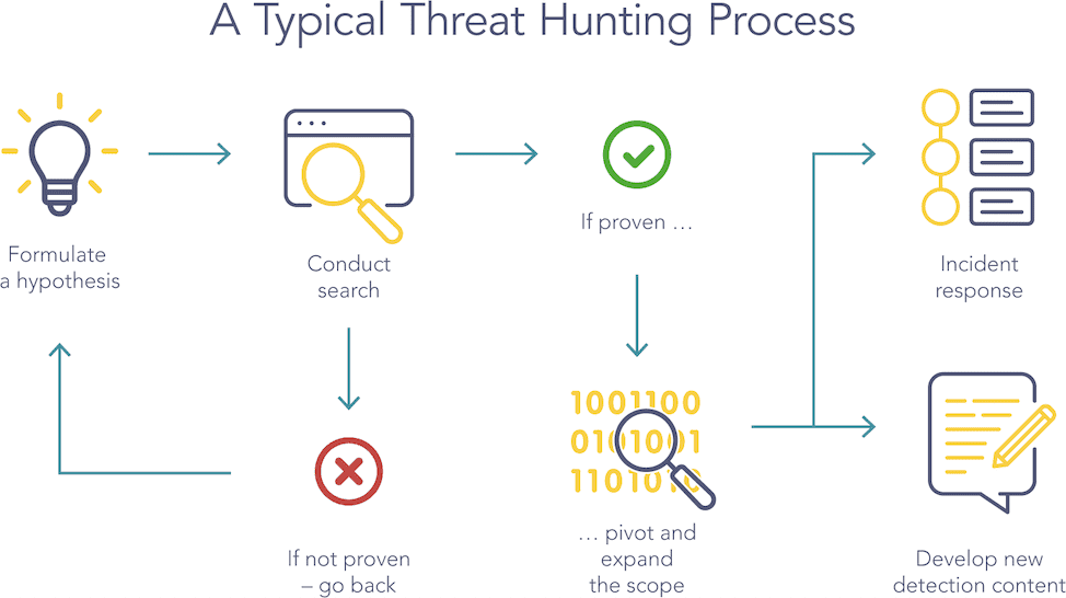 A typical threat hunting process